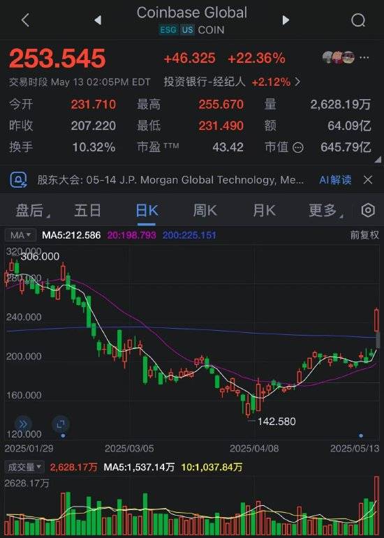 关于Coinbase攀升势惊人，一夜飙升30.34%，加密市场沸腾的信息